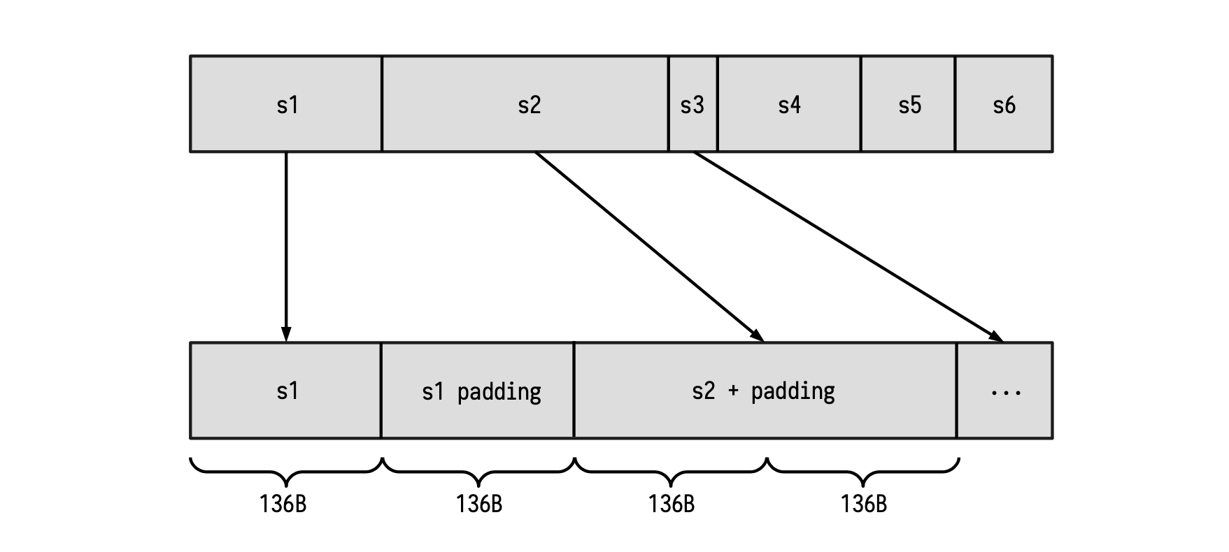 Schema of input strings allocation in Keccak