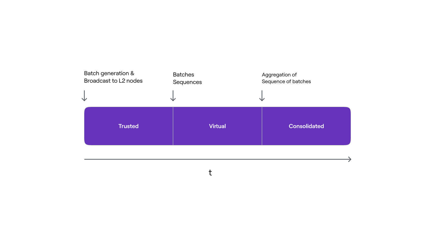 L2 State stages timeline