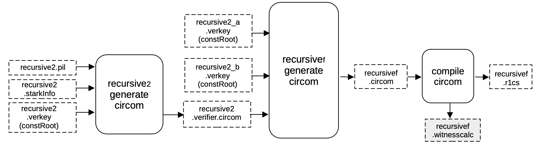 Figure 19: Convert the recursive2 STARK to its verifier circuit called recursivef.