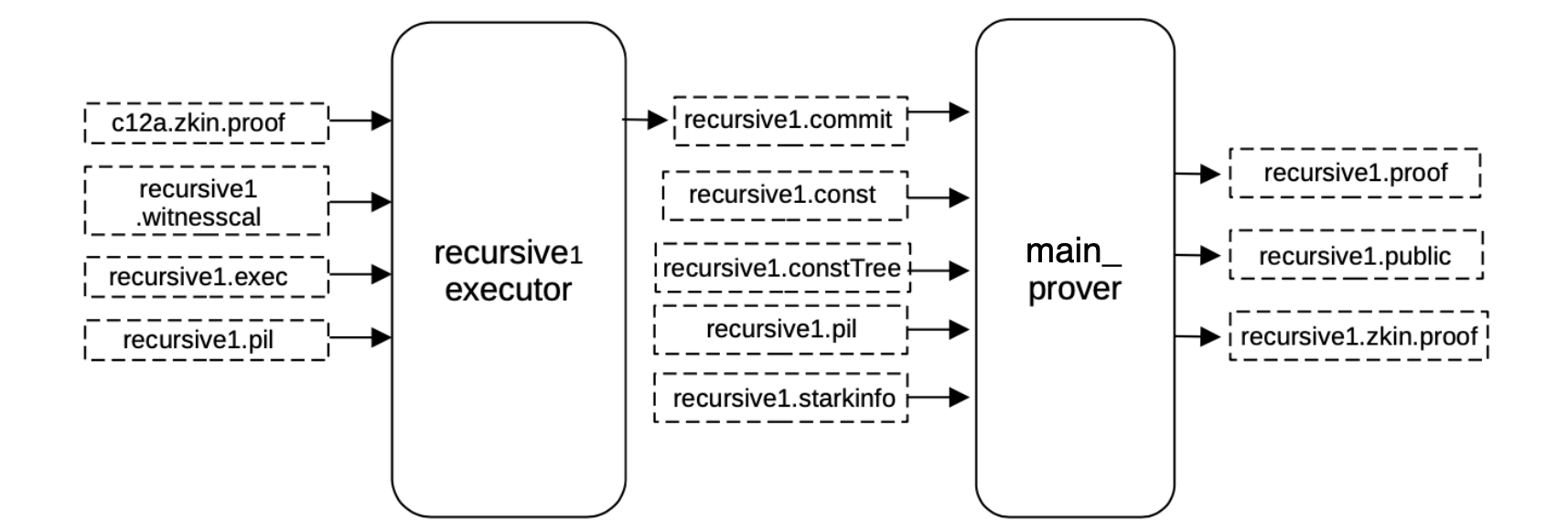 Generate a STARK proof for recursive1.