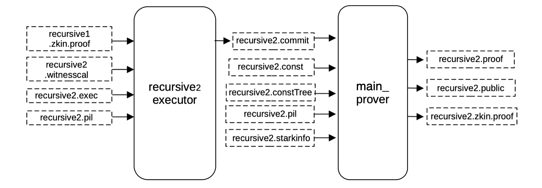 Generate a STARK proof for recursive2.