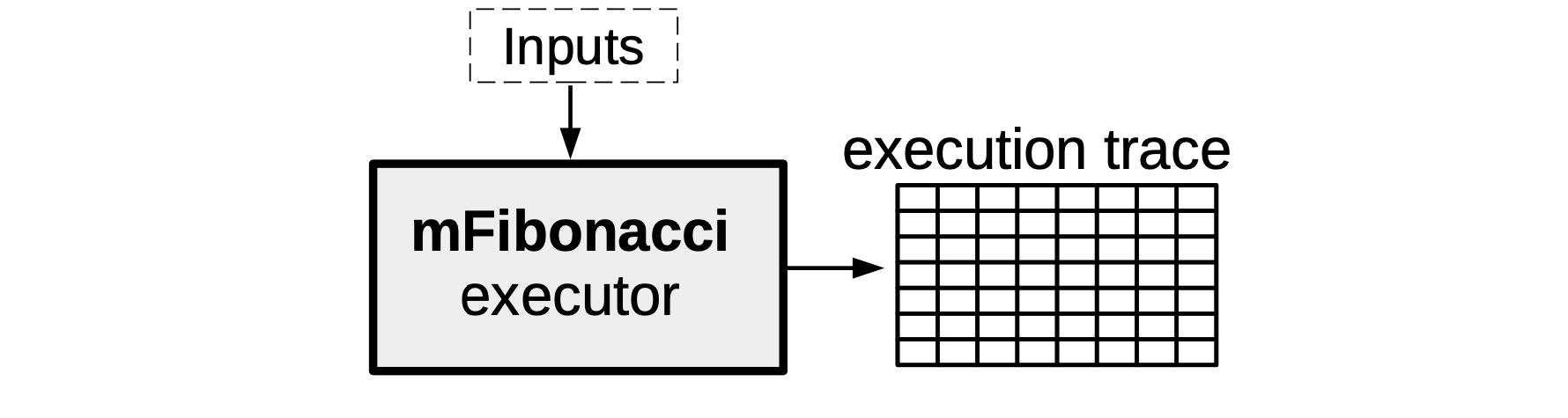 Figure 2: mFibonacci State Machine producing input-specific execution trace