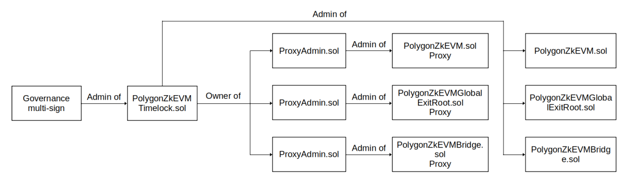 governance tree of zkEVM L1 contracts