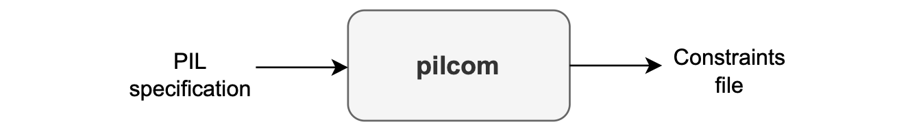 Figure: Pilcom