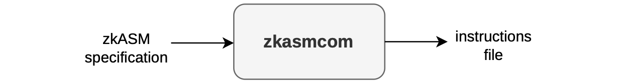 Figure: zkASM Compiler