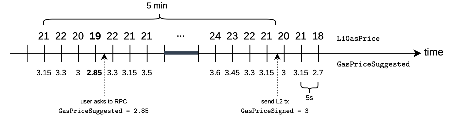 Figure: Timeline - Current L1GasPrice and suggested Gas price