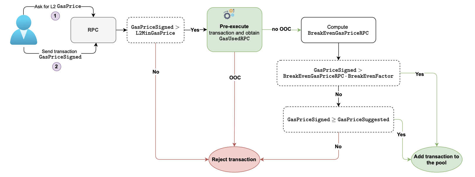 Figure: Transaction flow within the RPC