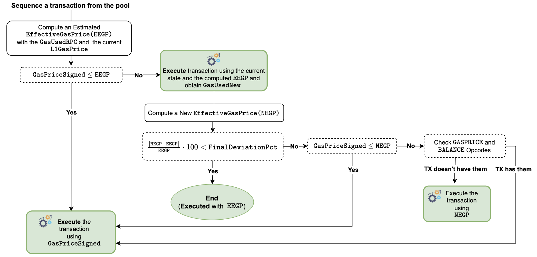 Figure: Transaction flow in the Sequencer