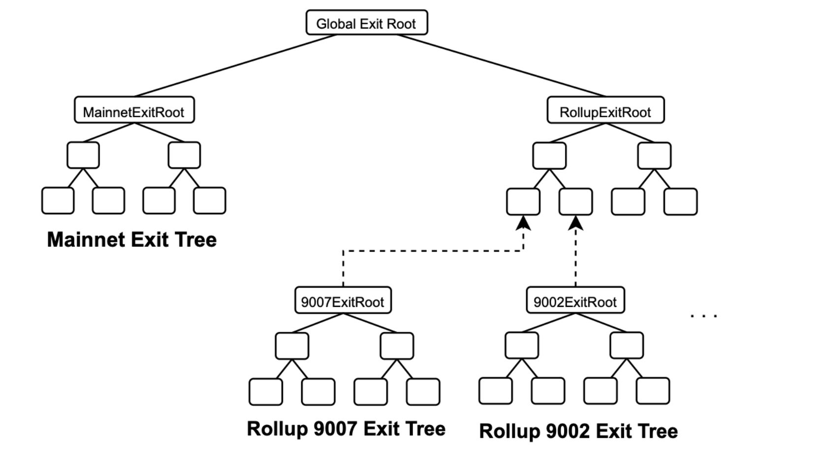 ulxly-mainnet-and-rollup-exit-trees