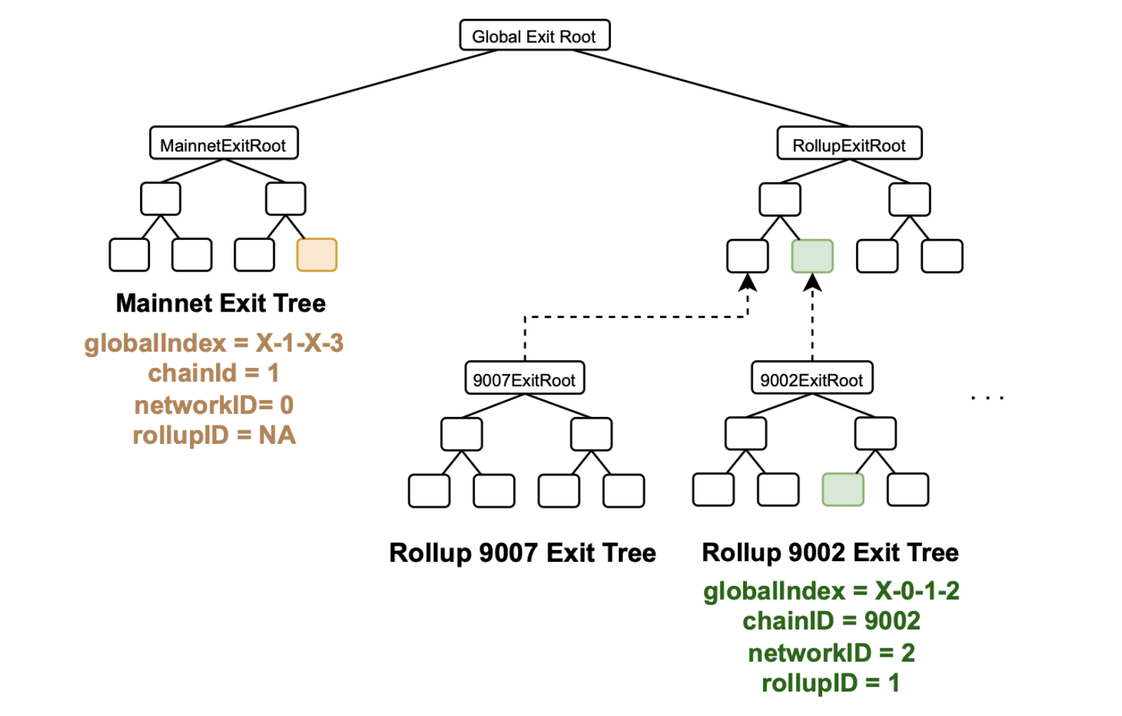 ulxly-mainnet-and-rollups-exit-trees-2