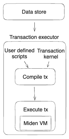 Transactions architecture overview