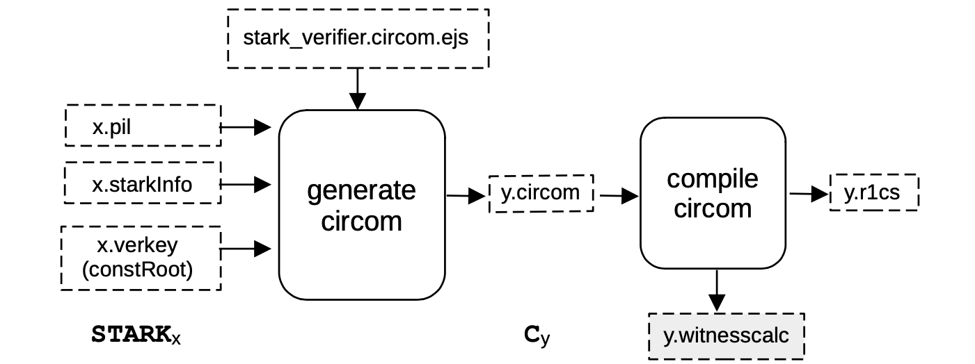 Detailing the Setup S2C