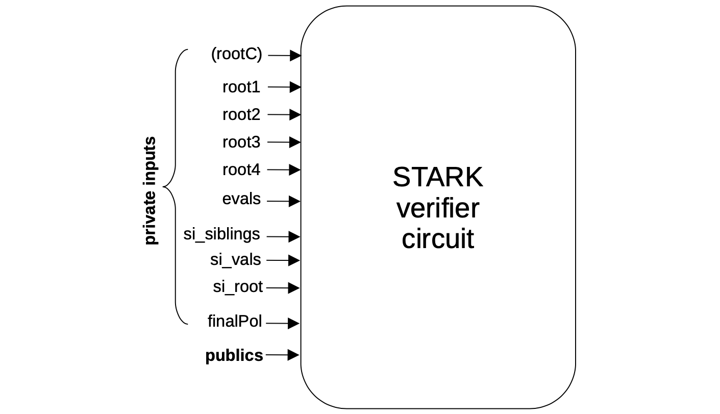 Inputs of the STARK verifier circuits