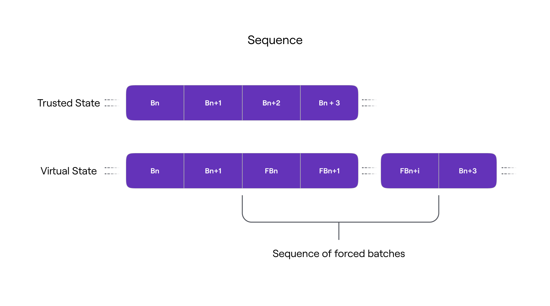 Differences between trusted and virtual L2 state