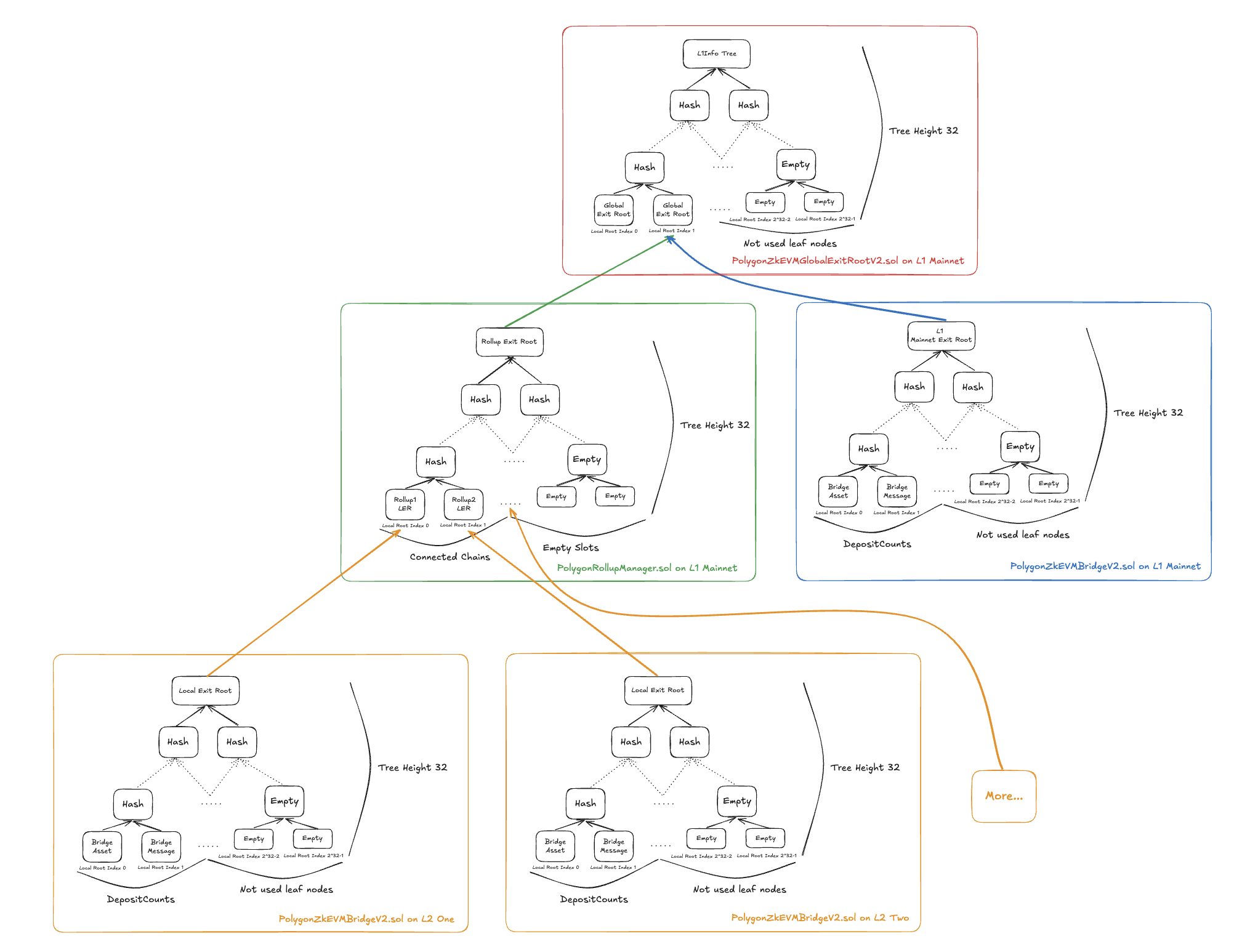 Unified Bridge Data Structure