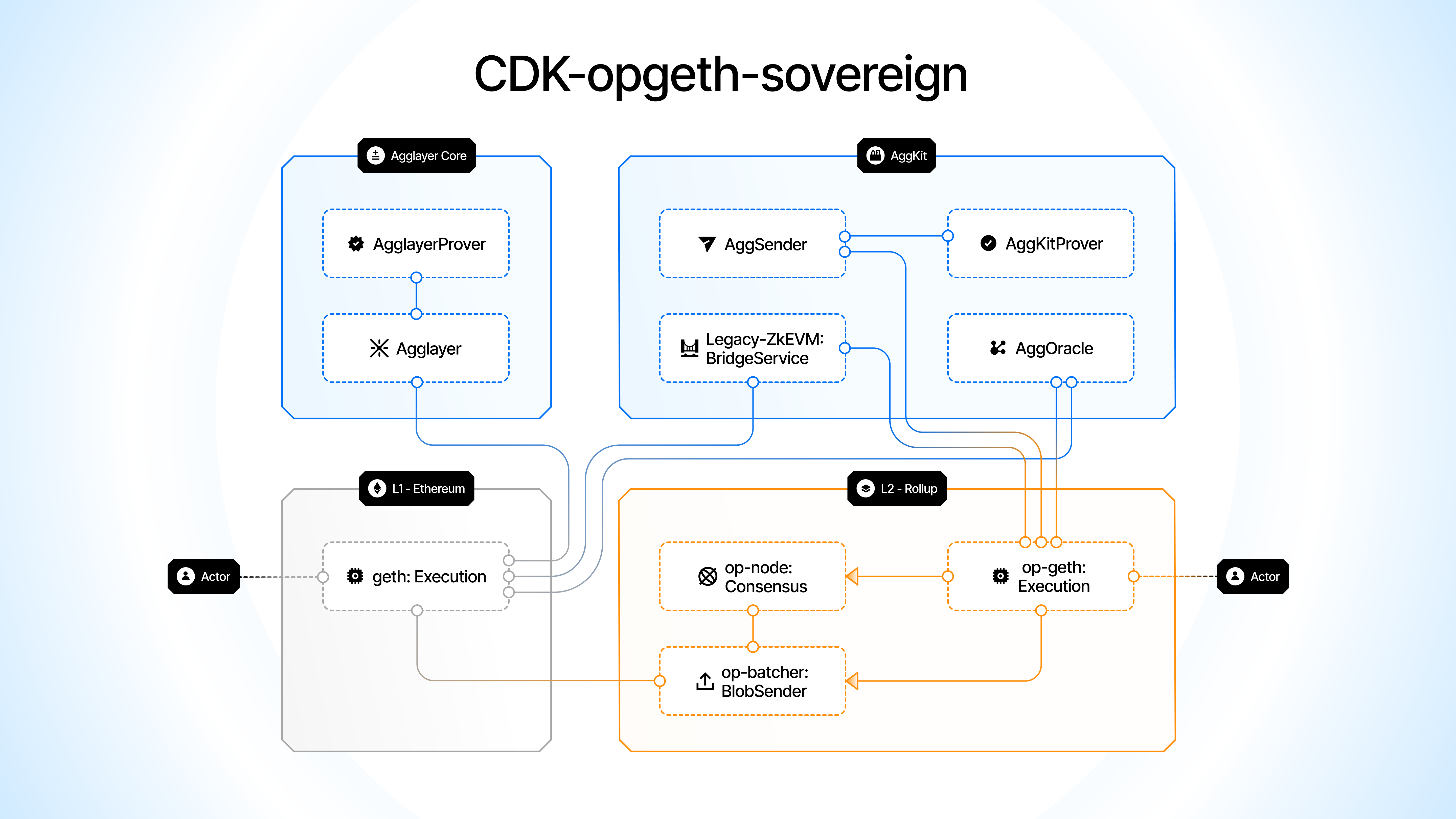 CDK-opgeth Sovereign