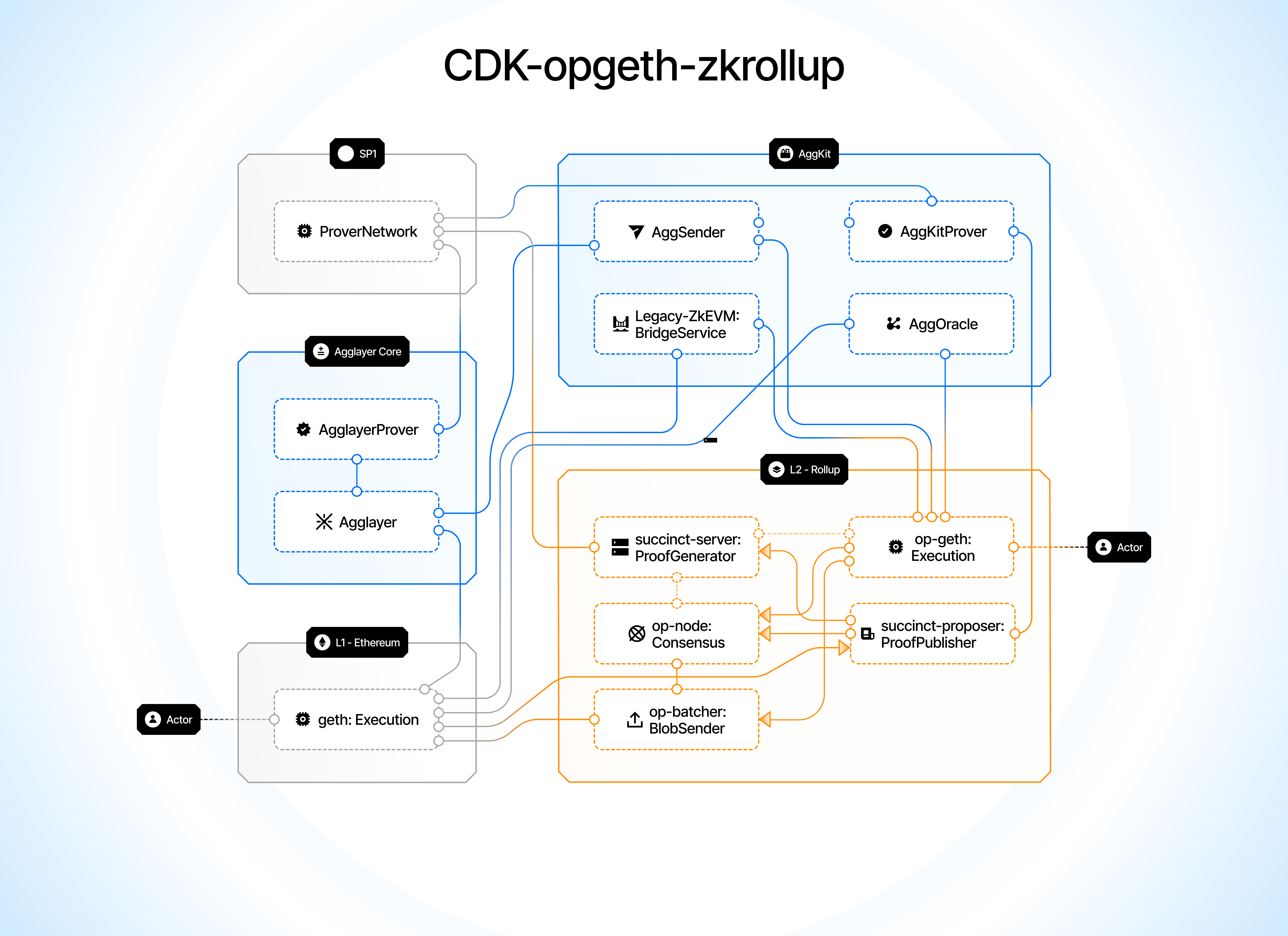 CDK-opgeth-zkrollup