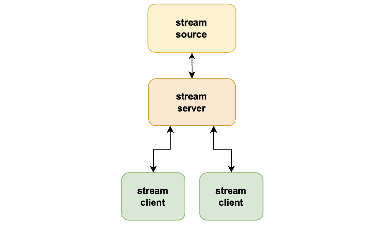 Figure: Data streamer archtectural overview