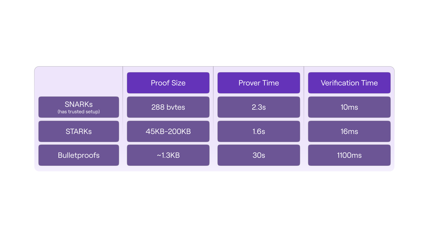 Comparison of proof sizes, proof and verification times