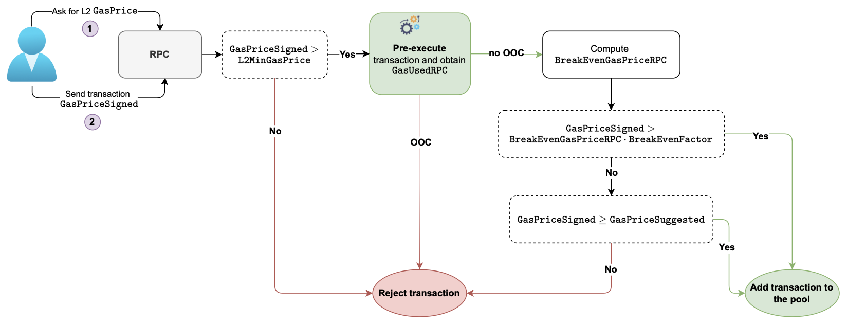 Figure: RPC flow
