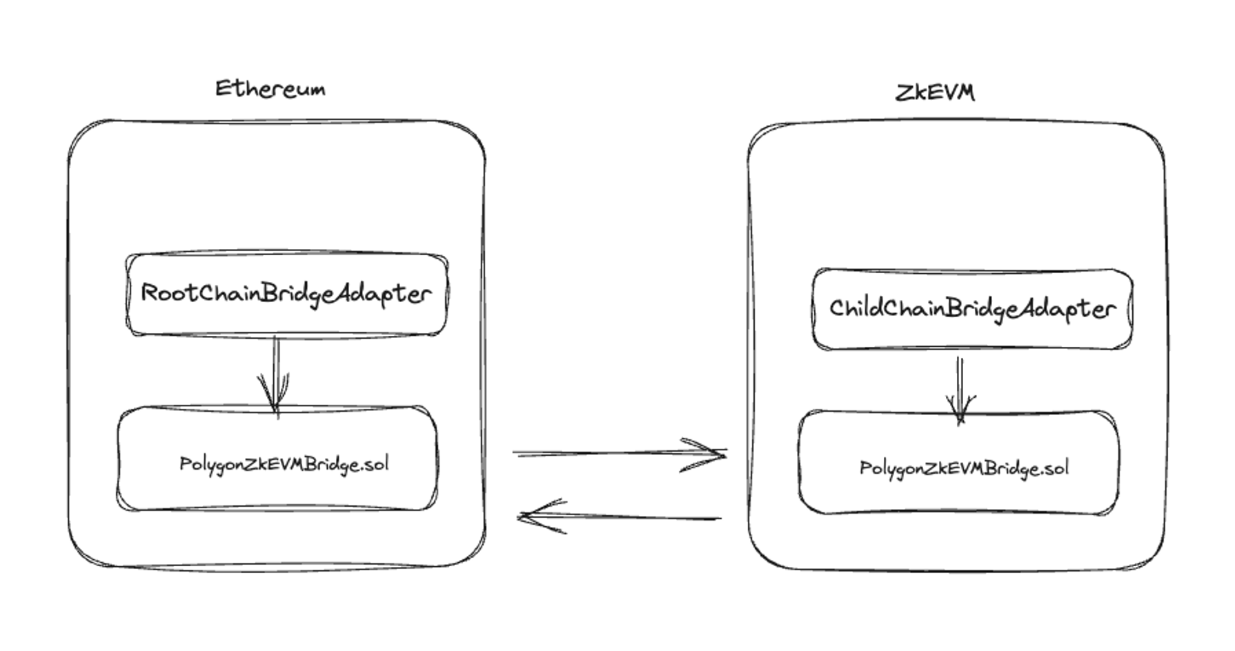 Figure: Adapter contract