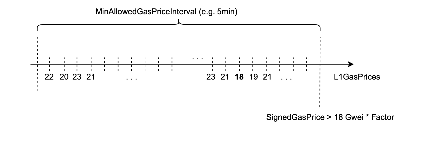 Figure: minimum allowed gas interval