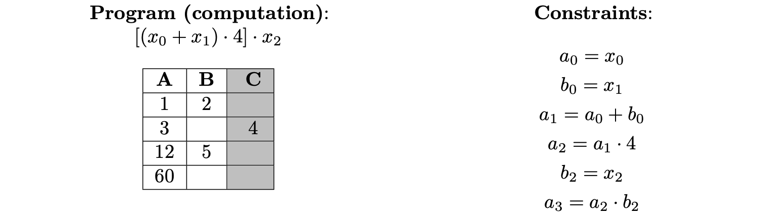 Figure: Table of program computation and Constraints