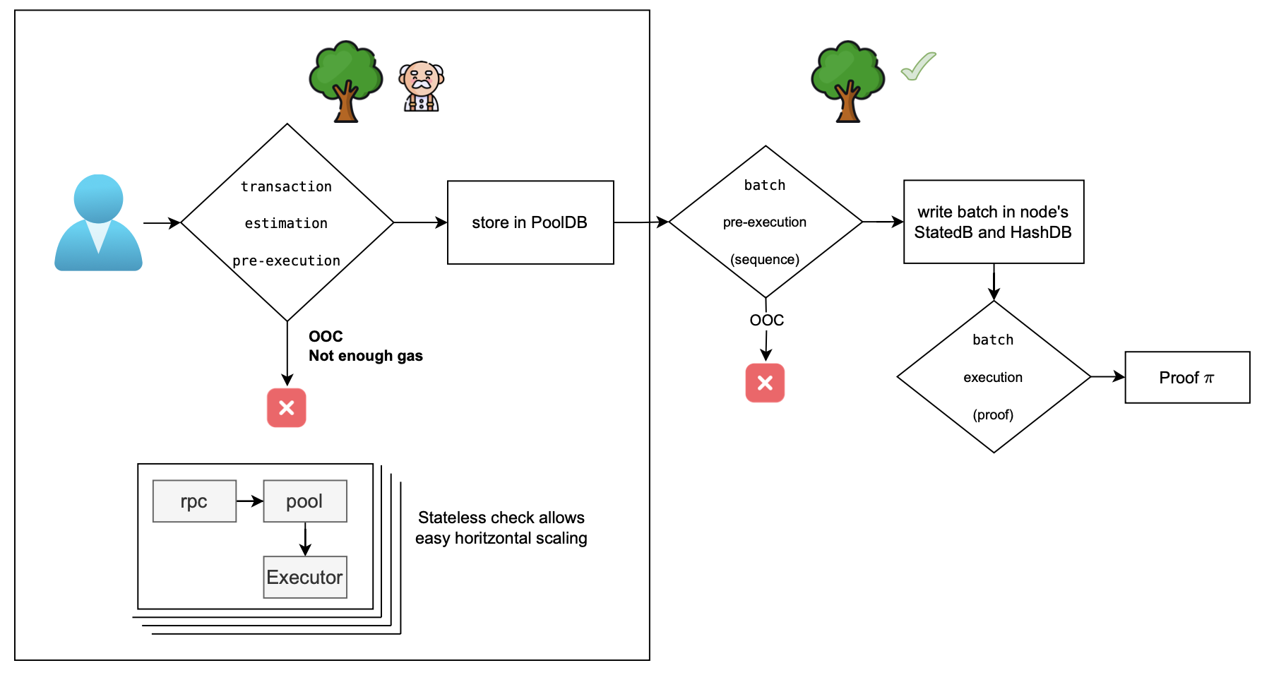 Figure: Pre-excution scheme