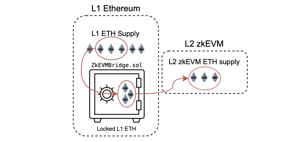 Figure: L1 ETH and L2 ETH equivalence