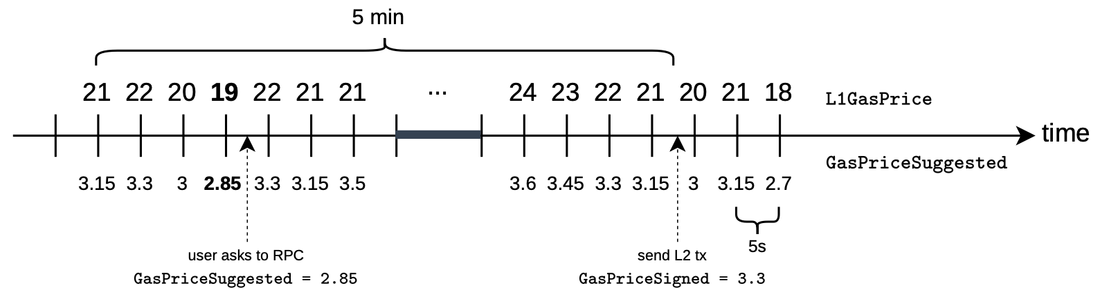 Figure: Timeline current L1GasPrice