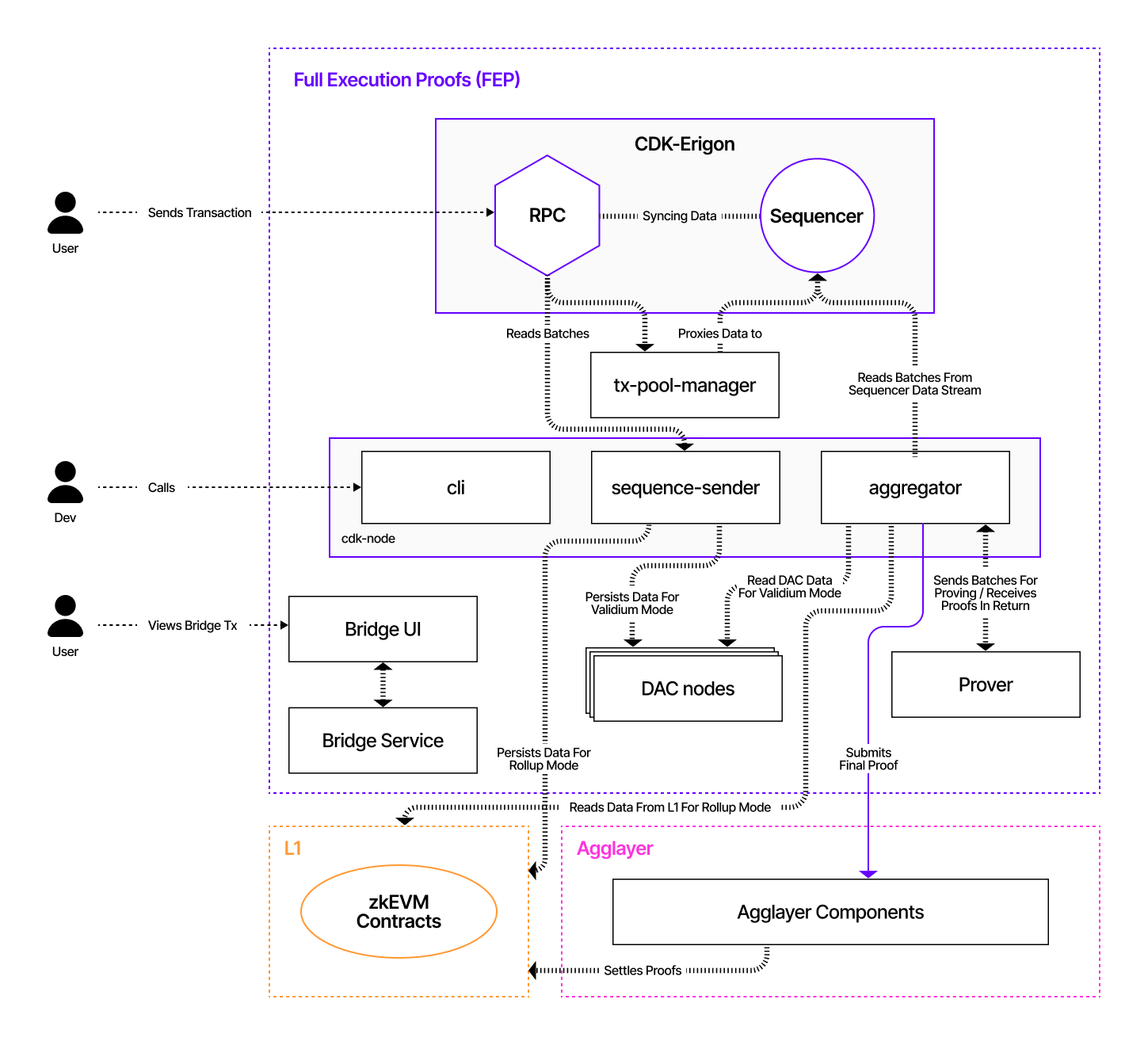 High level view of CDK stack
