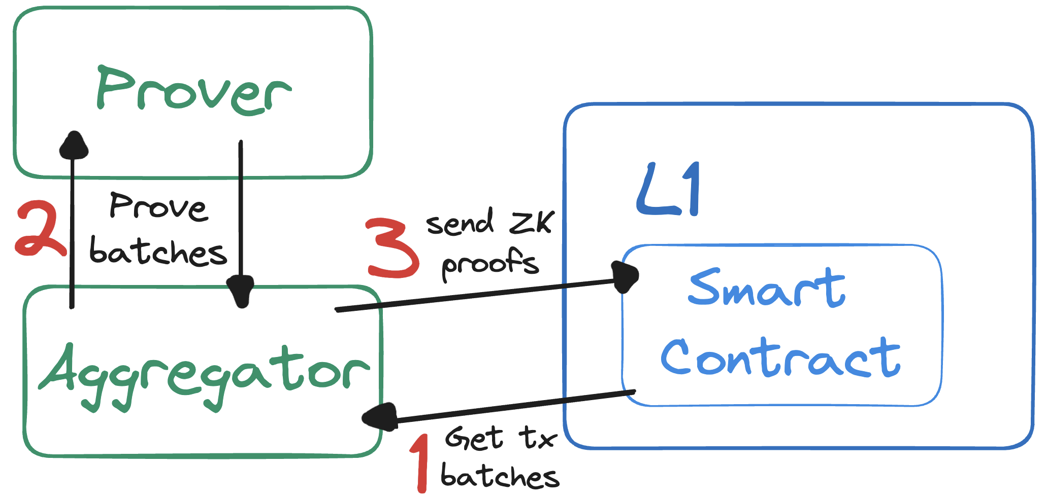 Aggregator posting ZK-proof
