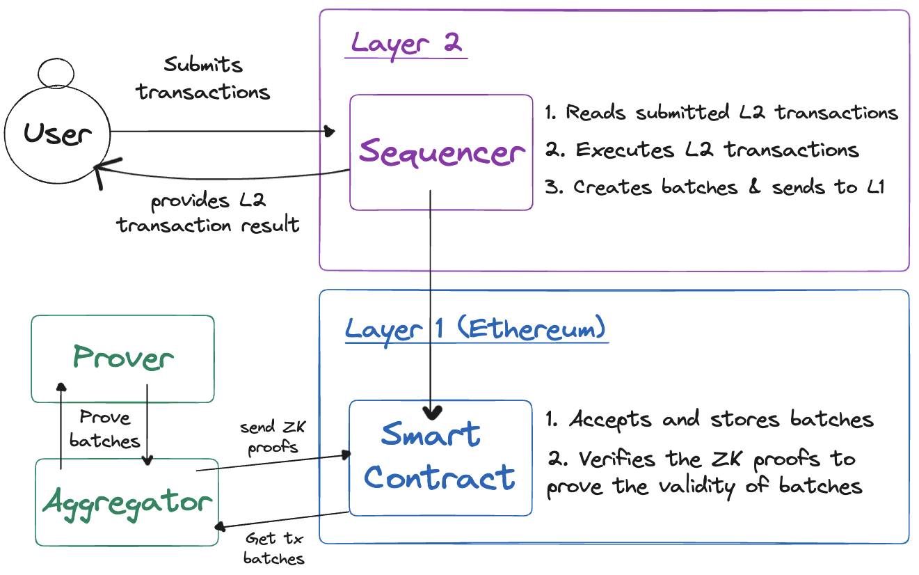 CDK Architecture