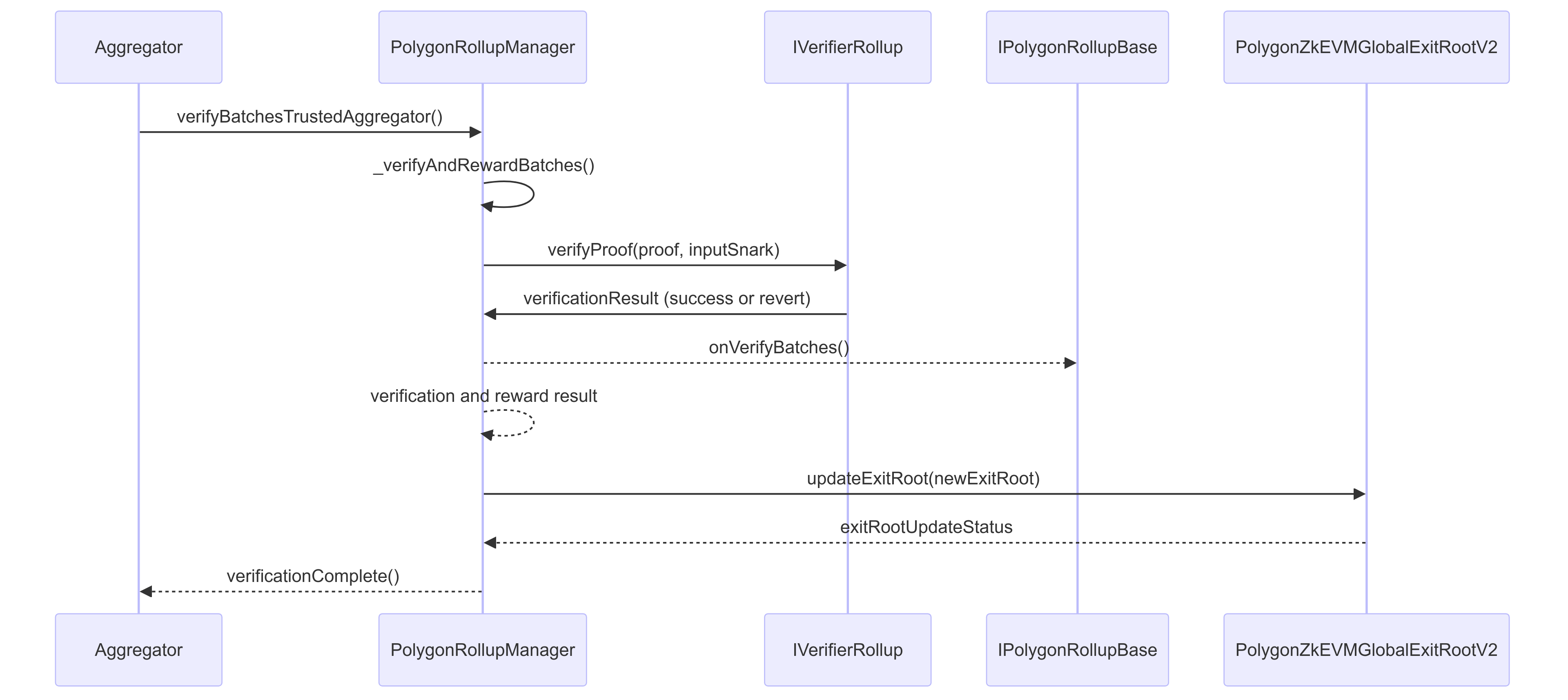 Polygon Solidity consensus verification flow