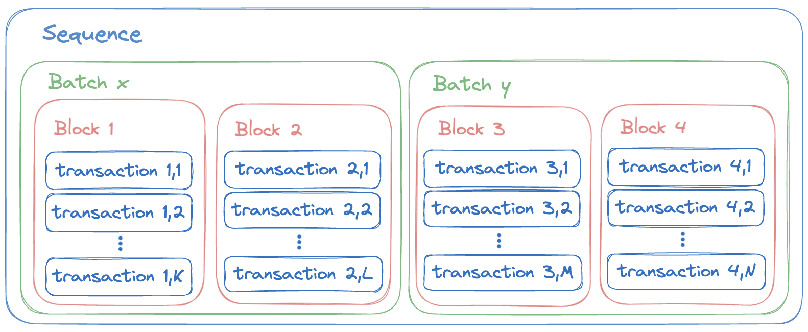 Batches, blocks, transactions