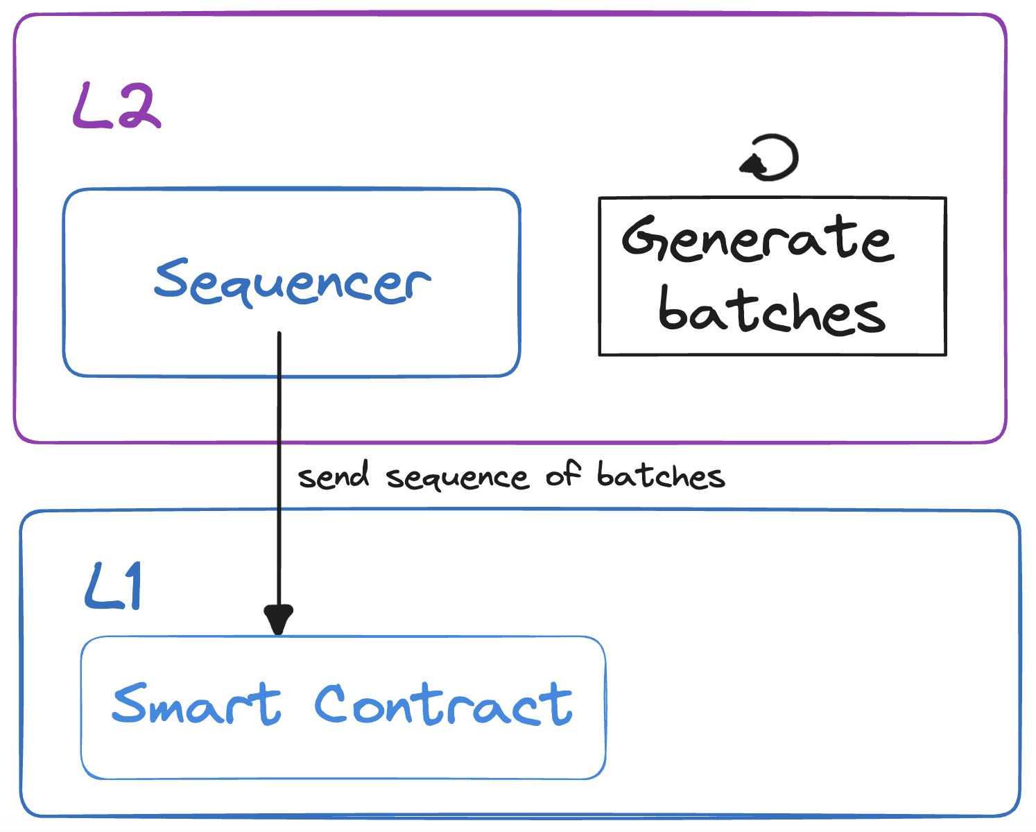 Sequence Batches