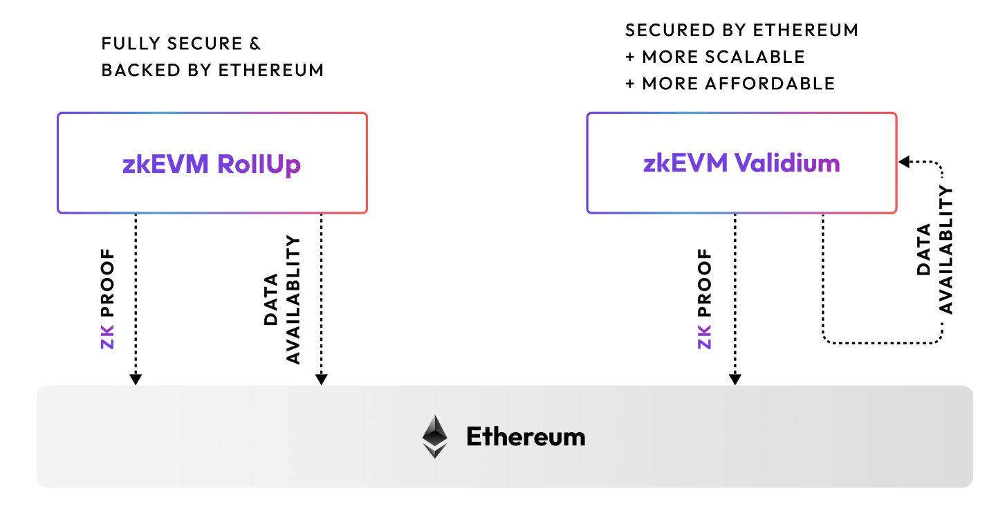 zkEVM Rollup vs Validium