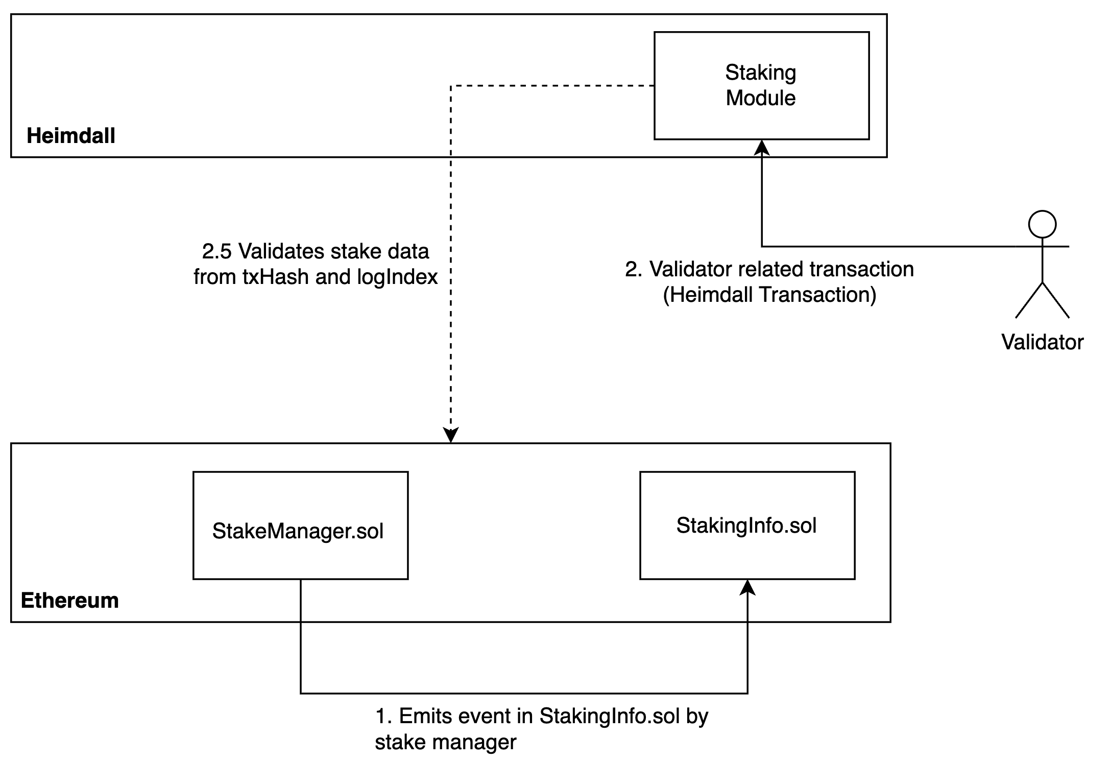 Stake management flow