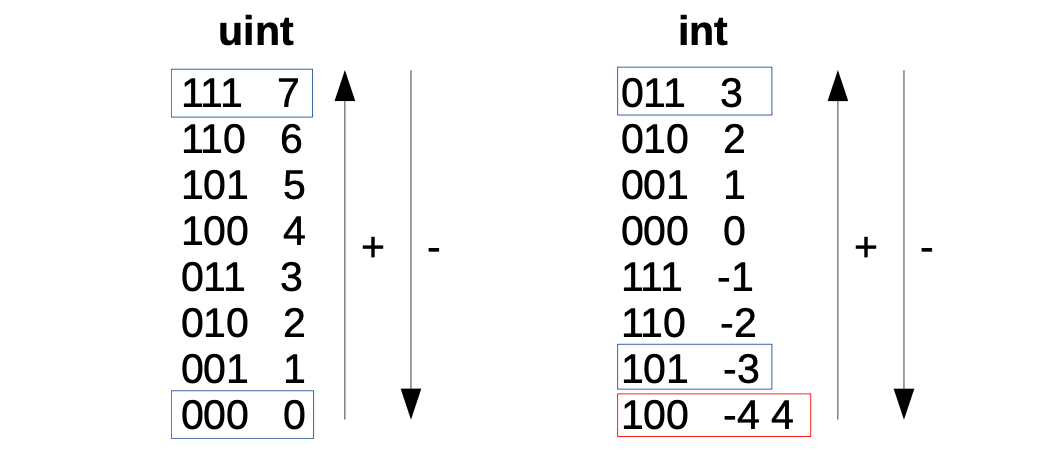 Figure 1: Codifications of 3-bit strings for signed and unsigned integers as used by the EVM