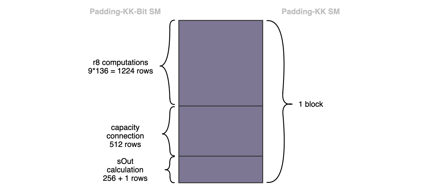 Figure 1: Padding-KK block vs. Padding-KK-Bit's 3 subdivisions