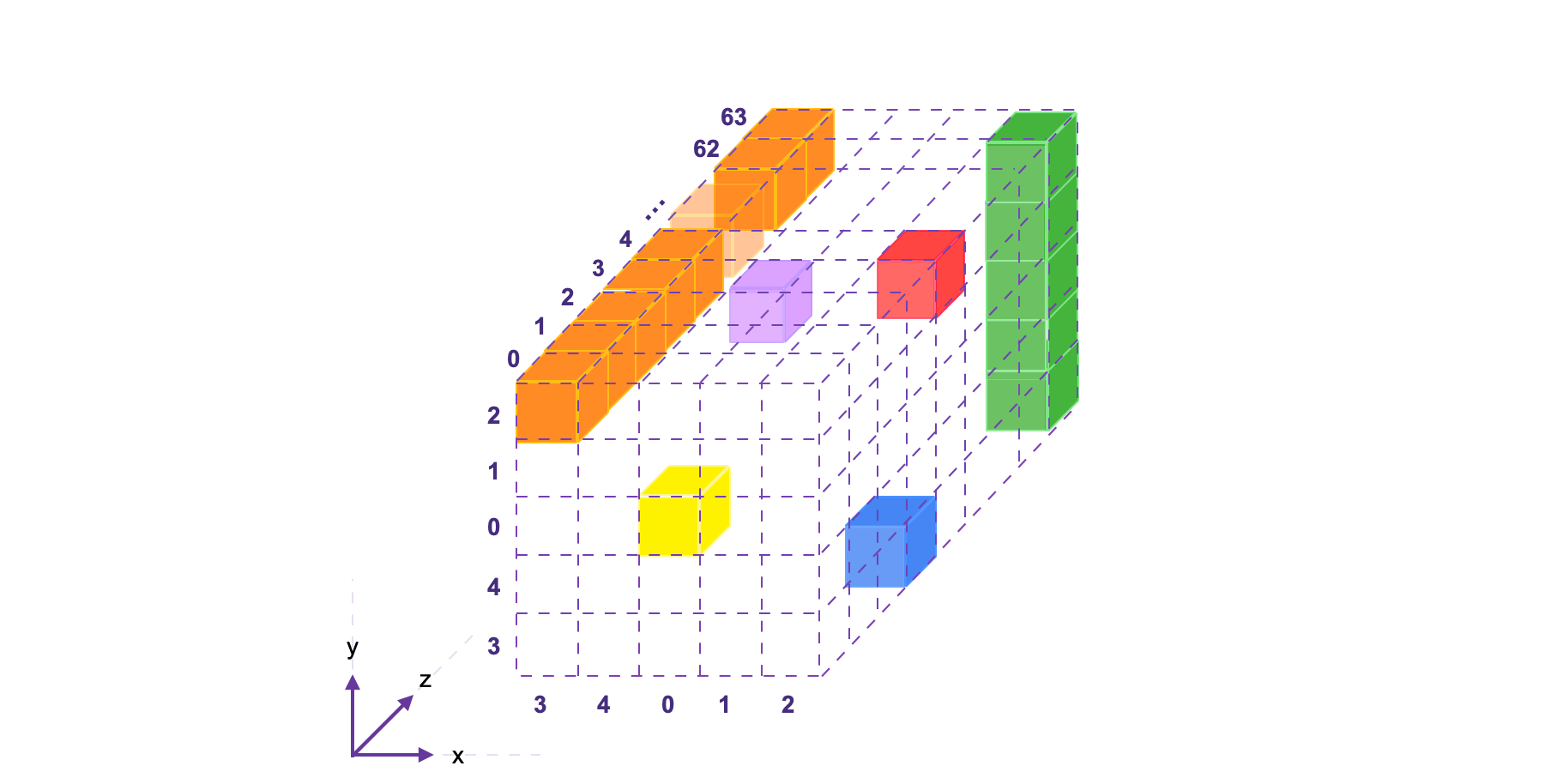 Figure 1: Keccak's 1600-bit State as a 3D Array
