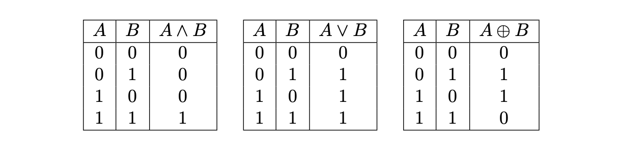Truth Tables of bit-wise operations