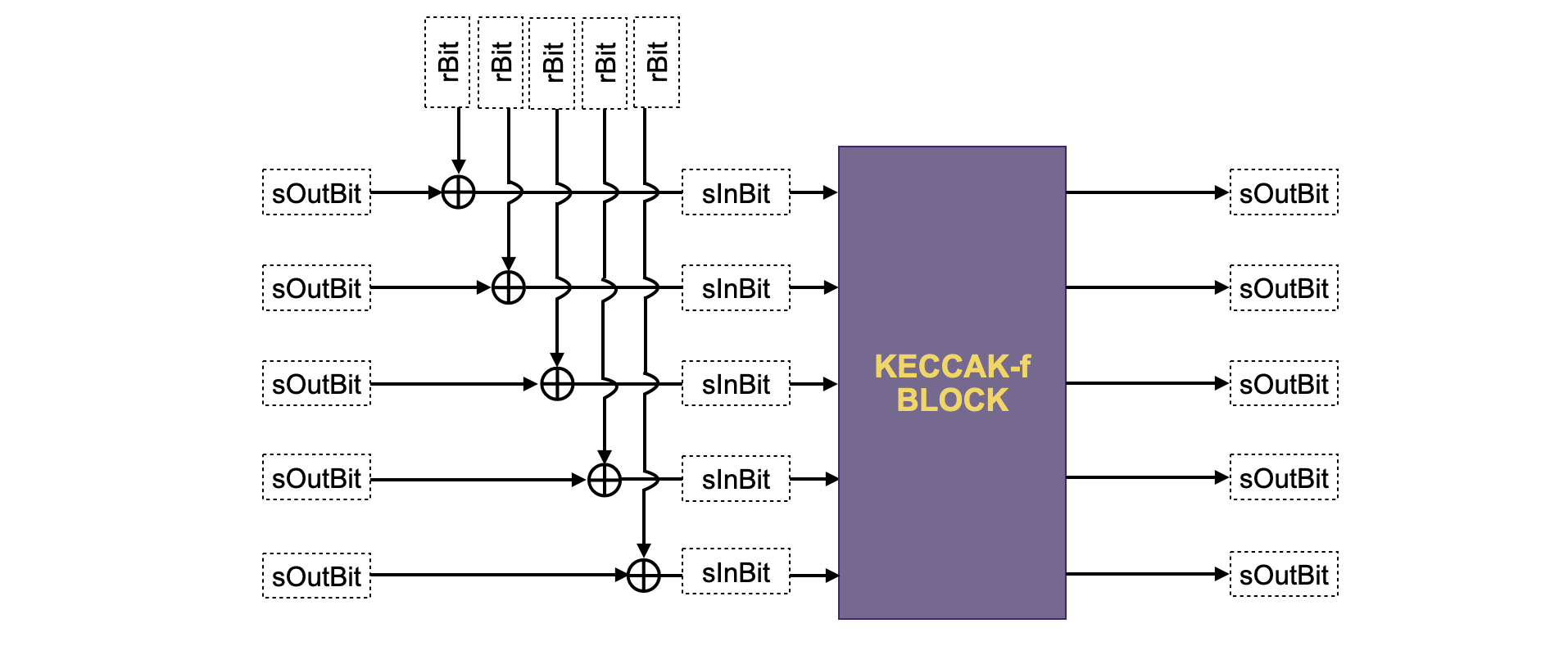A schema relating Padding-KK-Bit to KECCAK-F Sponge Construction