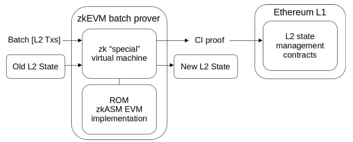 zkEVM batch prover structure