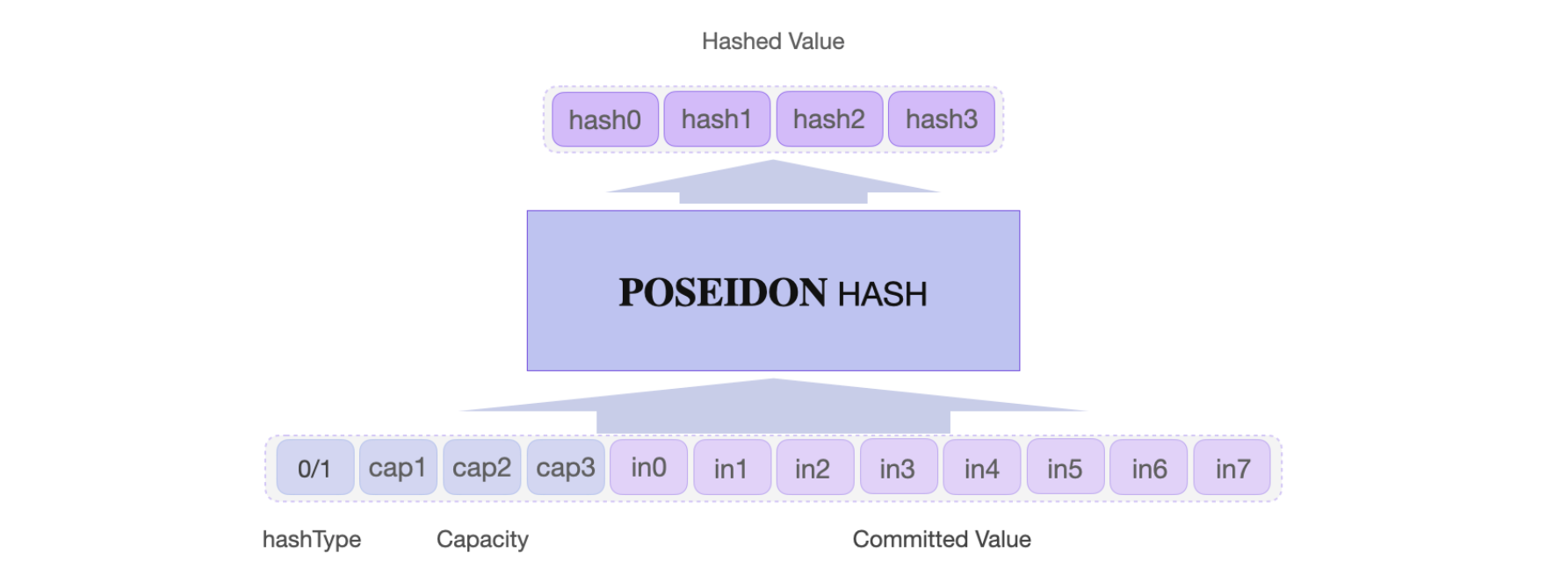 POSEIDON Hash 