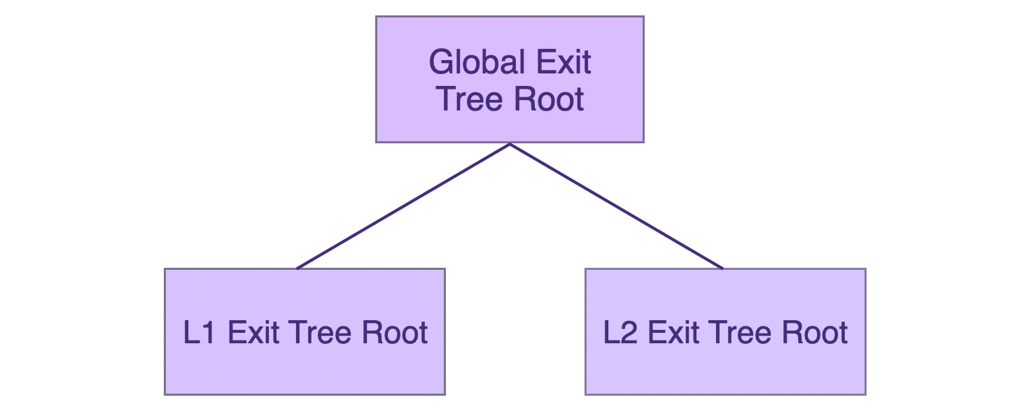 The L1-L2 Global Exit Tree