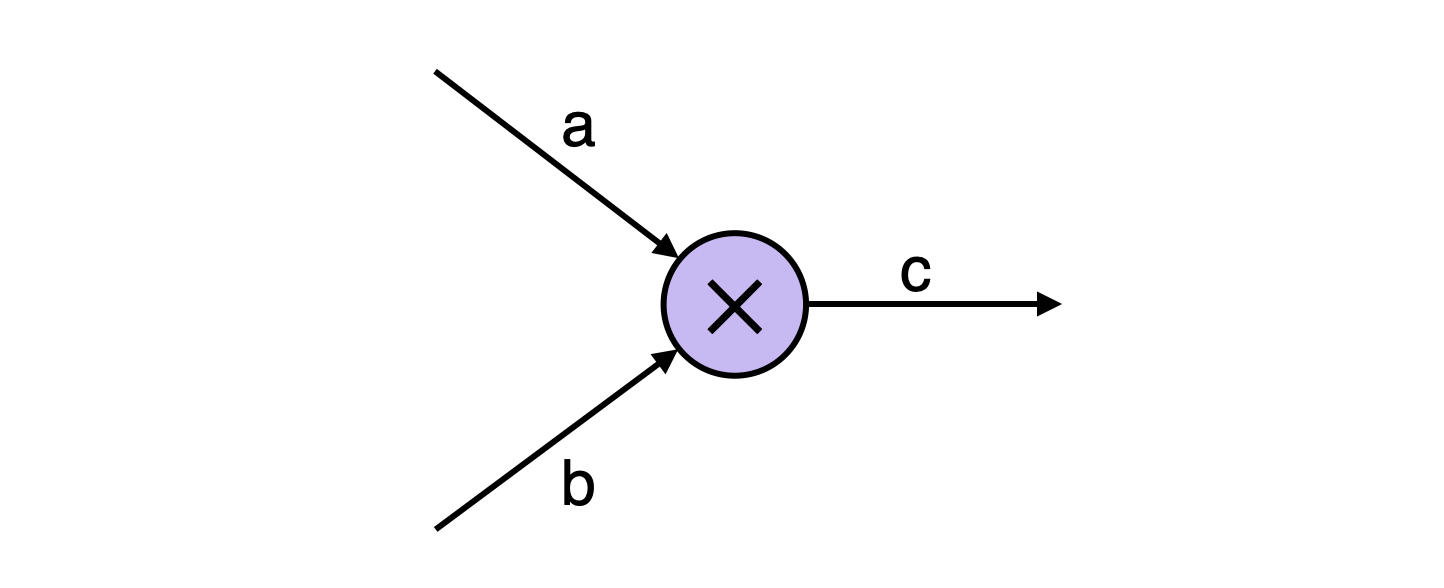 A simple Multiplier Arithmetic circuit