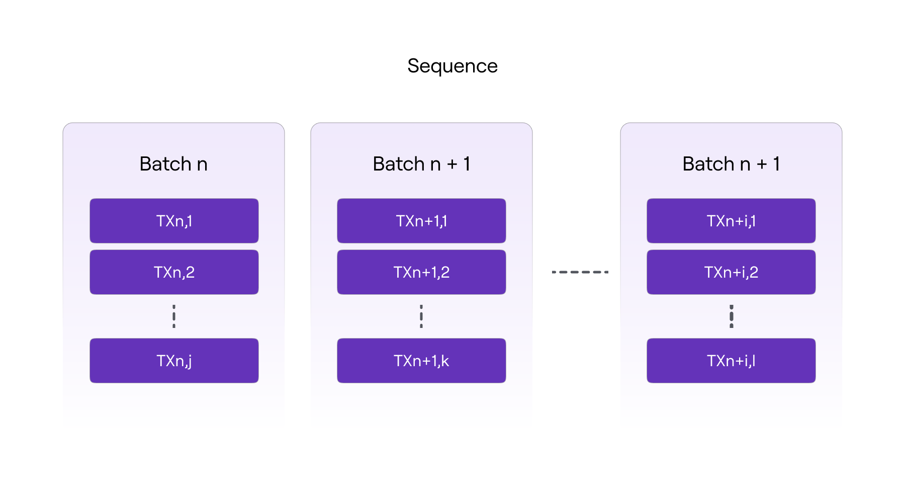 An outline of sequenced batches