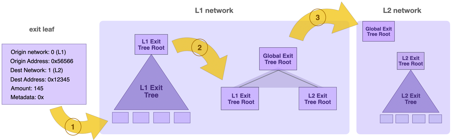 Updating L1 Exit Tree and the Global Exit Root