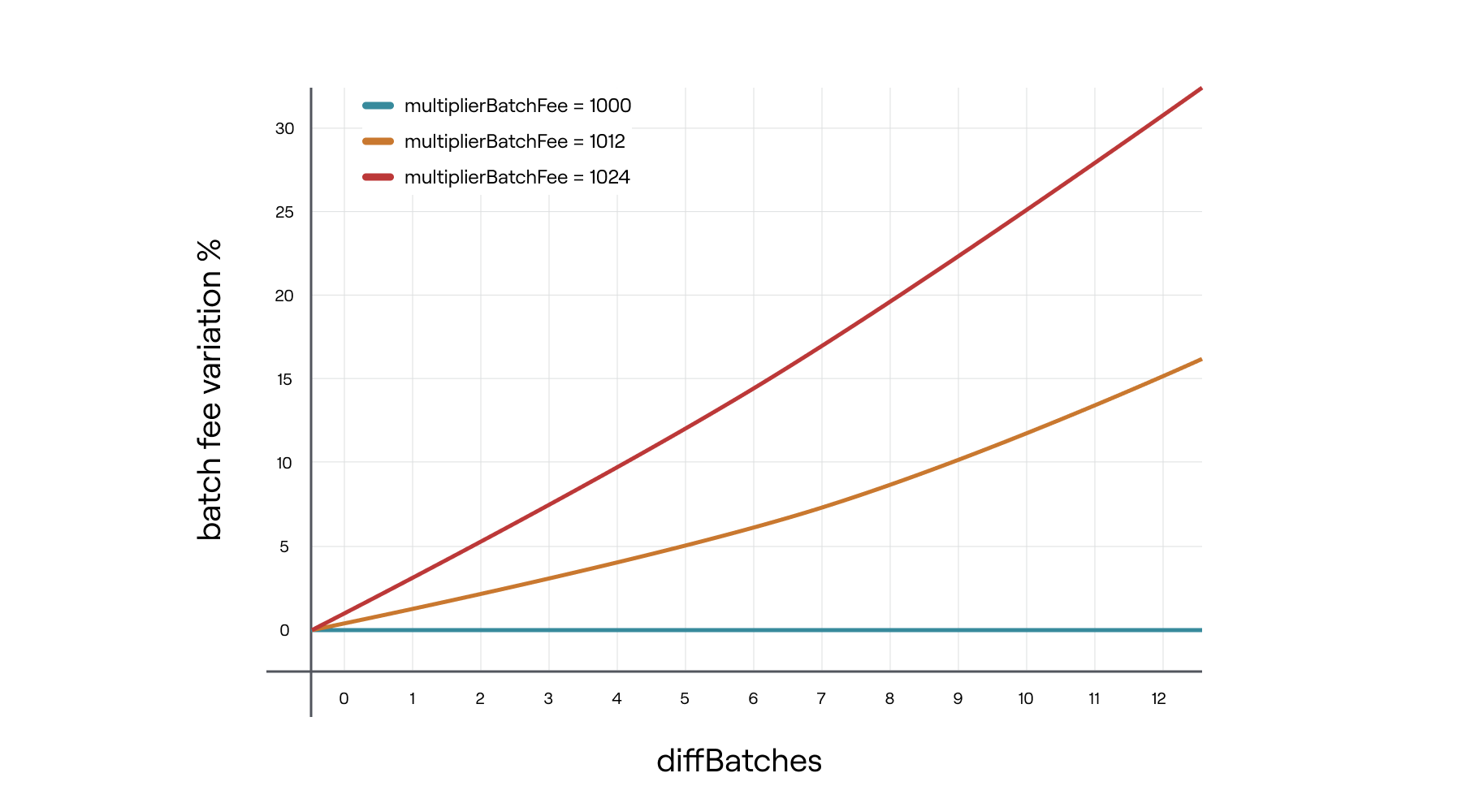 % of batch fee variation when late batches dominate the sequence